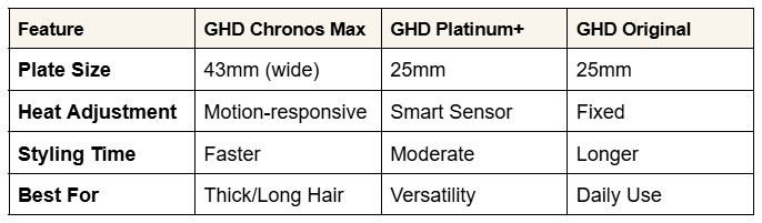 GHD Chronos Max Comparison Chart